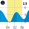 Chatham River entrance tide chart for Monday, November 13, 2023