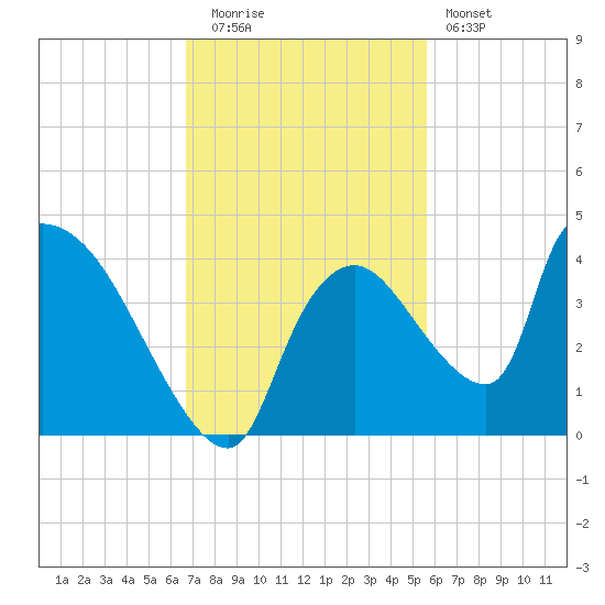 Chatham River entrance tide chart for Tuesday, November 14, 2023