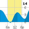 Chatham River entrance tide chart for Tuesday, November 14, 2023