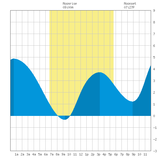 Chatham River entrance tide chart for Wednesday, November 15, 2023