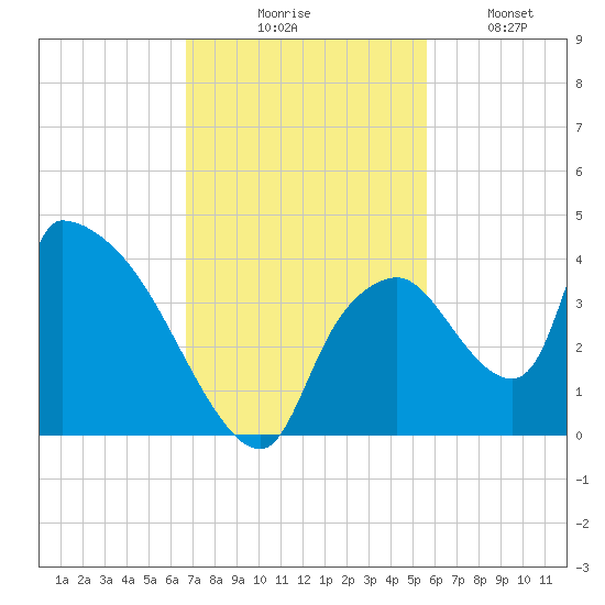 Chatham River entrance tide chart for Thursday, November 16, 2023
