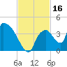 Chatham River entrance tide chart for Thursday, November 16, 2023