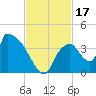 Chatham River entrance tide chart for Friday, November 17, 2023