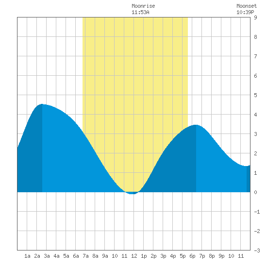 Chatham River entrance tide chart for Saturday, November 18, 2023