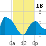 Chatham River entrance tide chart for Saturday, November 18, 2023