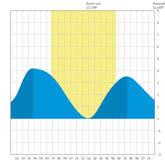 Chatham River entrance tide chart for Sunday, November 19, 2023