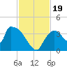 Chatham River entrance tide chart for Sunday, November 19, 2023