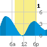 Chatham River entrance tide chart for Wednesday, November 1, 2023