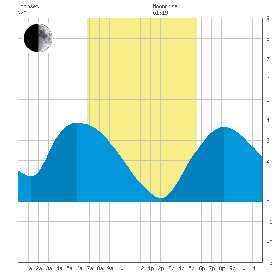 Chatham River entrance tide chart for Monday, November 20, 2023