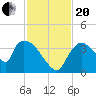 Chatham River entrance tide chart for Monday, November 20, 2023