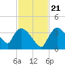 Chatham River entrance tide chart for Tuesday, November 21, 2023