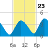 Chatham River entrance tide chart for Thursday, November 23, 2023