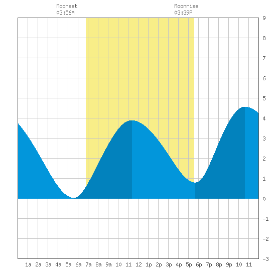 Chatham River entrance tide chart for Friday, November 24, 2023