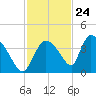 Chatham River entrance tide chart for Friday, November 24, 2023