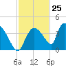 Chatham River entrance tide chart for Saturday, November 25, 2023