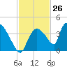 Chatham River entrance tide chart for Sunday, November 26, 2023