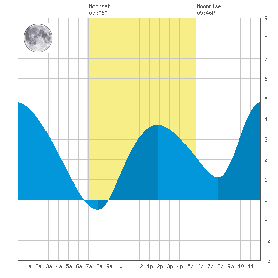 Chatham River entrance tide chart for Monday, November 27, 2023