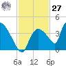 Chatham River entrance tide chart for Monday, November 27, 2023