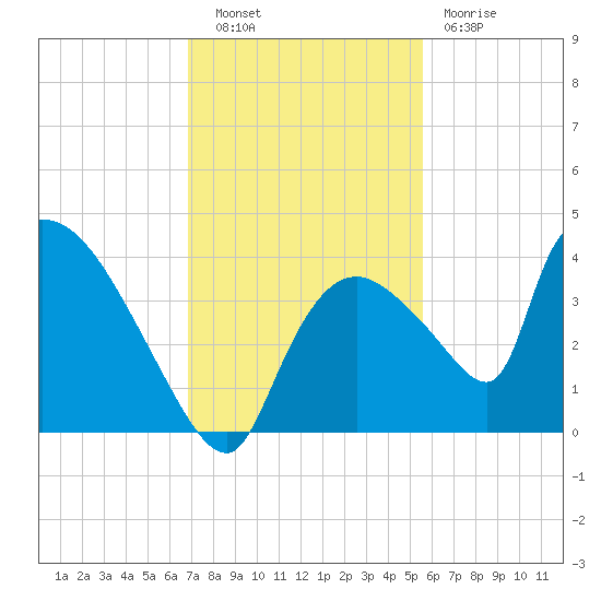 Chatham River entrance tide chart for Tuesday, November 28, 2023