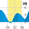 Chatham River entrance tide chart for Tuesday, November 28, 2023