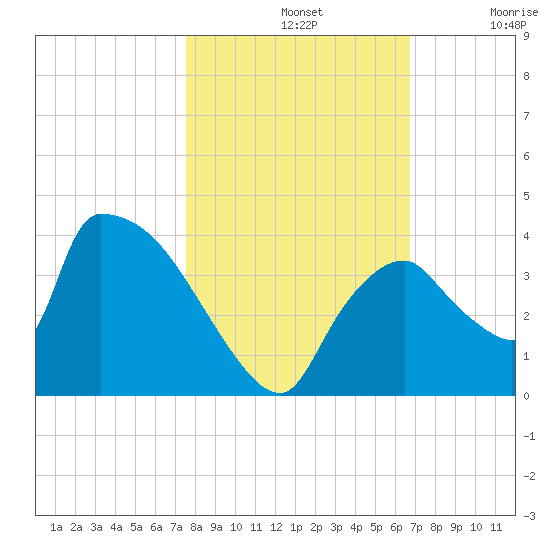 Chatham River entrance tide chart for Thursday, November 2, 2023