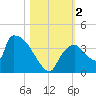 Chatham River entrance tide chart for Thursday, November 2, 2023