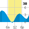 Chatham River entrance tide chart for Thursday, November 30, 2023