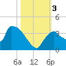 Chatham River entrance tide chart for Friday, November 3, 2023