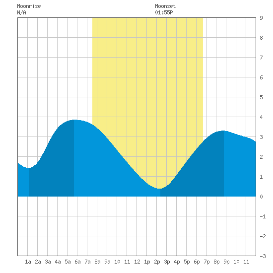 Chatham River entrance tide chart for Saturday, November 4, 2023