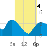 Chatham River entrance tide chart for Saturday, November 4, 2023