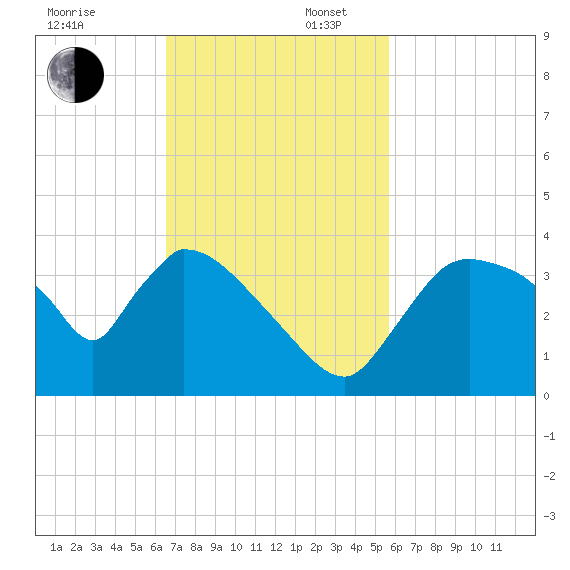 Chatham River entrance tide chart for Sunday, November 5, 2023