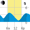 Chatham River entrance tide chart for Sunday, November 5, 2023