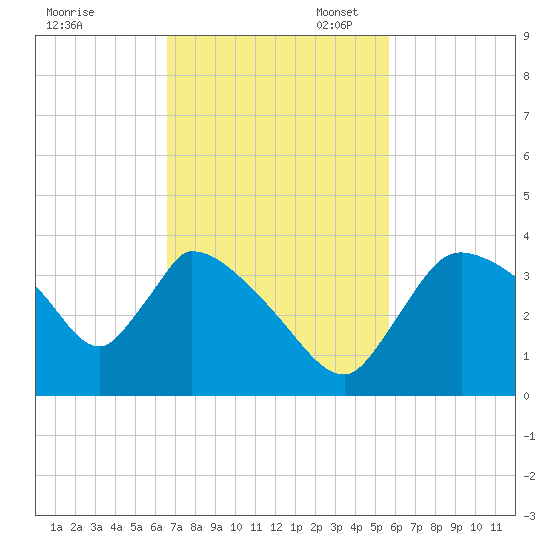 Chatham River entrance tide chart for Monday, November 6, 2023