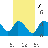 Chatham River entrance tide chart for Tuesday, November 7, 2023