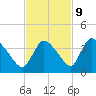 Chatham River entrance tide chart for Thursday, November 9, 2023