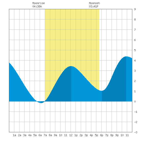 Chatham River entrance tide chart for Sunday, December 10, 2023