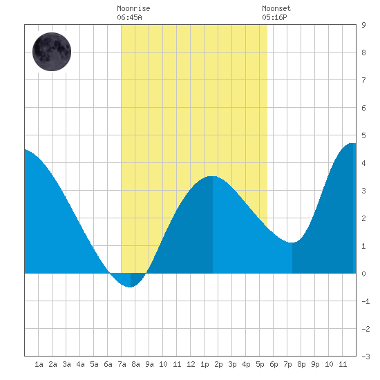 Chatham River entrance tide chart for Tuesday, December 12, 2023