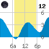 Chatham River entrance tide chart for Tuesday, December 12, 2023