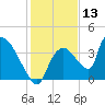 Chatham River entrance tide chart for Wednesday, December 13, 2023