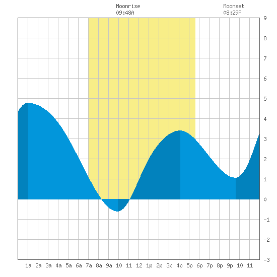 Chatham River entrance tide chart for Friday, December 15, 2023