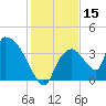 Chatham River entrance tide chart for Friday, December 15, 2023