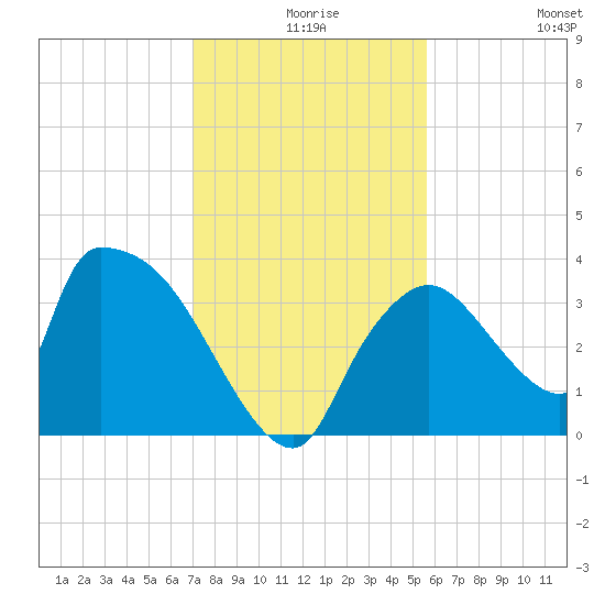 Chatham River entrance tide chart for Sunday, December 17, 2023