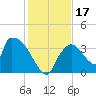 Chatham River entrance tide chart for Sunday, December 17, 2023
