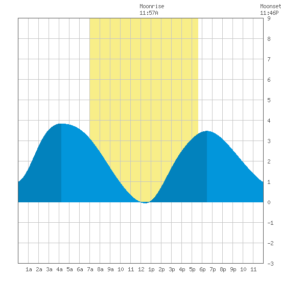 Chatham River entrance tide chart for Monday, December 18, 2023
