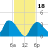 Chatham River entrance tide chart for Monday, December 18, 2023