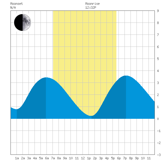 Chatham River entrance tide chart for Tuesday, December 19, 2023
