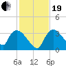Chatham River entrance tide chart for Tuesday, December 19, 2023
