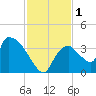 Chatham River entrance tide chart for Friday, December 1, 2023