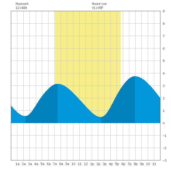 Chatham River entrance tide chart for Wednesday, December 20, 2023