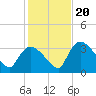 Chatham River entrance tide chart for Wednesday, December 20, 2023